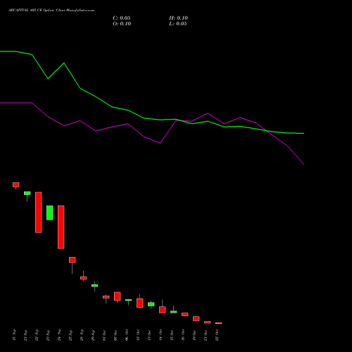 ABCAPITAL 405 CE (CALL) 27 October 2026 options price chart analysis Aditya Birla Capital Ltd. 