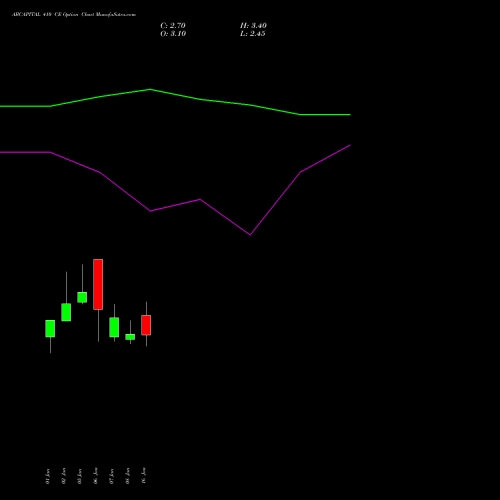 ABCAPITAL 410 CE (CALL) 24 February 2026 options price chart analysis Aditya Birla Capital Ltd. 