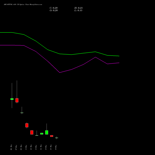 ABCAPITAL 410 CE (CALL) 26 May 2026 options price chart analysis Aditya Birla Capital Ltd. 