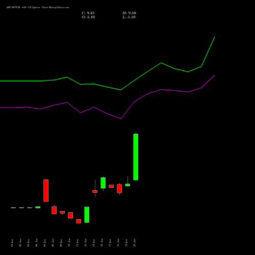 ABCAPITAL 410 CE (CALL) 28 July 2026 options price chart analysis Aditya Birla Capital Ltd. 