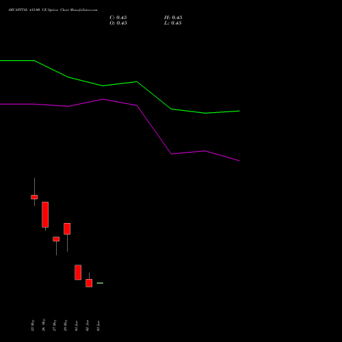 ABCAPITAL 415.00 CE (CALL) 30 June 2026 options price chart analysis Aditya Birla Capital Ltd. 
