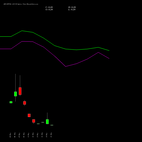 ABCAPITAL 415 CE (CALL) 26 May 2026 options price chart analysis Aditya Birla Capital Ltd. 