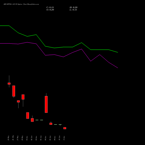ABCAPITAL 415 CE (CALL) 30 June 2026 options price chart analysis Aditya Birla Capital Ltd. 