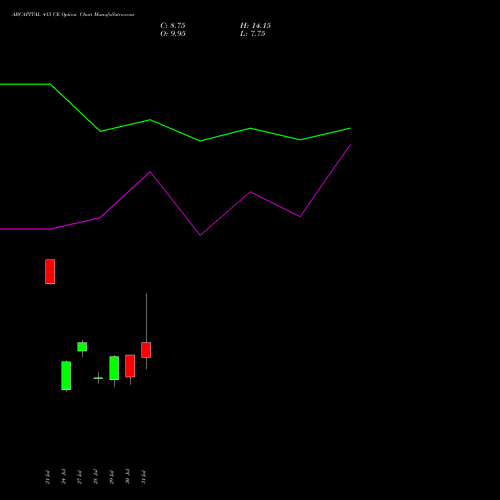 ABCAPITAL 415 CE (CALL) 25 August 2026 options price chart analysis Aditya Birla Capital Ltd. 