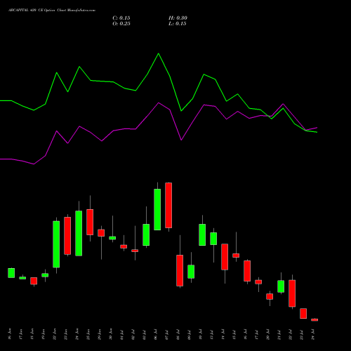 ABCAPITAL 420 CE (CALL) 28 July 2026 options price chart analysis Aditya Birla Capital Ltd. 