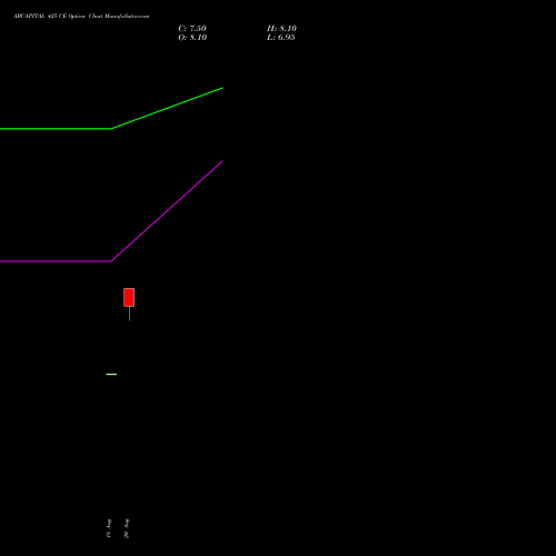 ABCAPITAL 425 CE (CALL) 29 September 2026 options price chart analysis Aditya Birla Capital Ltd. 