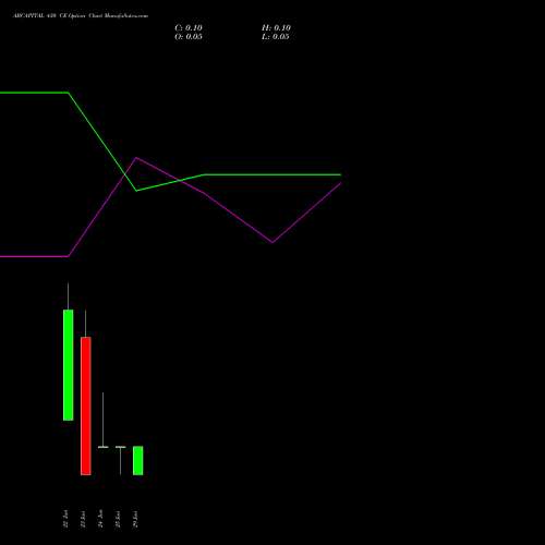 ABCAPITAL 430 CE (CALL) 30 June 2026 options price chart analysis Aditya Birla Capital Ltd. 