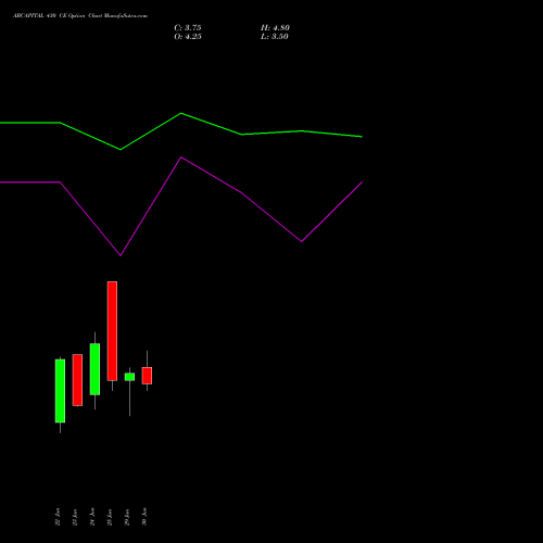 ABCAPITAL 430 CE (CALL) 28 July 2026 options price chart analysis Aditya Birla Capital Ltd. 