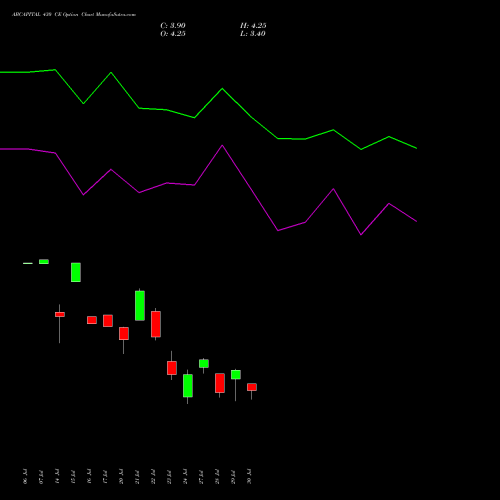 ABCAPITAL 430 CE (CALL) 25 August 2026 options price chart analysis Aditya Birla Capital Ltd. 