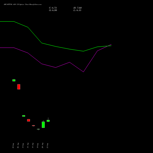 ABCAPITAL 430 CE (CALL) 29 September 2026 options price chart analysis Aditya Birla Capital Ltd. 