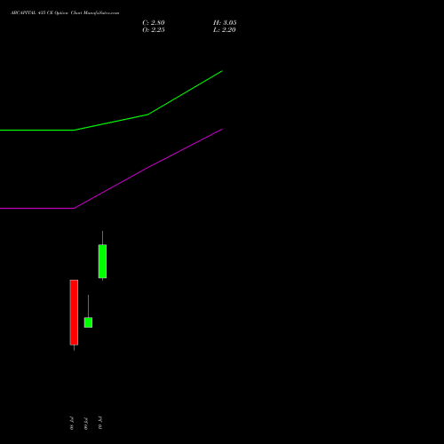 ABCAPITAL 435 CE (CALL) 28 July 2026 options price chart analysis Aditya Birla Capital Ltd. 