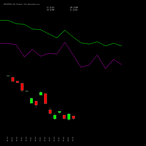 ABCAPITAL 440 CE (CALL) 25 August 2026 options price chart analysis Aditya Birla Capital Ltd. 