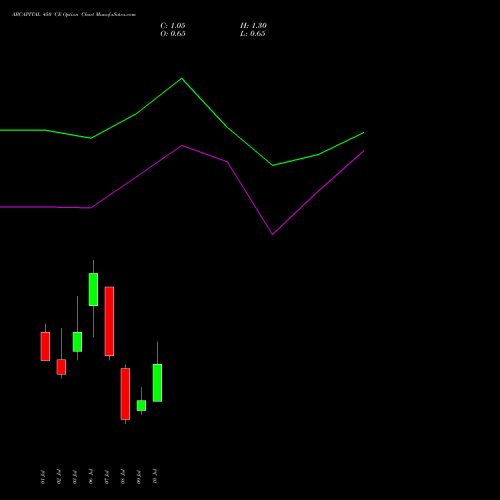 ABCAPITAL 450 CE (CALL) 28 July 2026 options price chart analysis Aditya Birla Capital Ltd. 