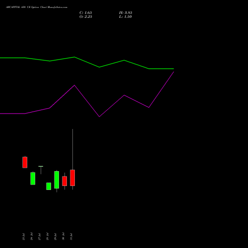 ABCAPITAL 450 CE (CALL) 25 August 2026 options price chart analysis Aditya Birla Capital Ltd. 