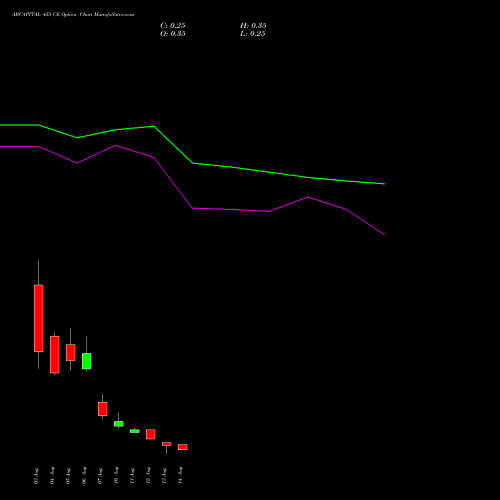 ABCAPITAL 455 CE (CALL) 25 August 2026 options price chart analysis Aditya Birla Capital Ltd. 
