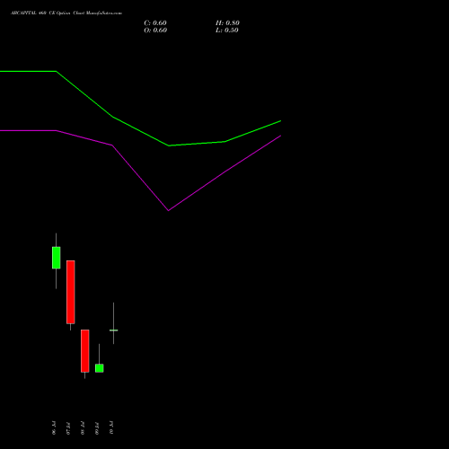 ABCAPITAL 460 CE (CALL) 28 July 2026 options price chart analysis Aditya Birla Capital Ltd. 