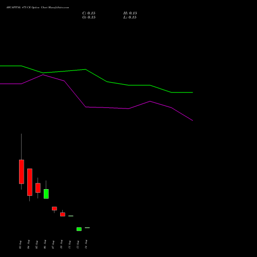 ABCAPITAL 475 CE (CALL) 25 August 2026 options price chart analysis Aditya Birla Capital Ltd. 