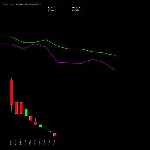 ABCAPITAL 480 CE (CALL) 25 August 2026 options price chart analysis Aditya Birla Capital Ltd. 