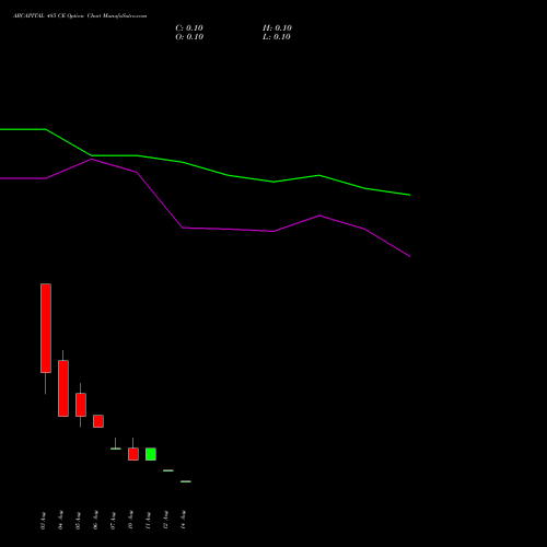 ABCAPITAL 485 CE (CALL) 25 August 2026 options price chart analysis Aditya Birla Capital Ltd. 