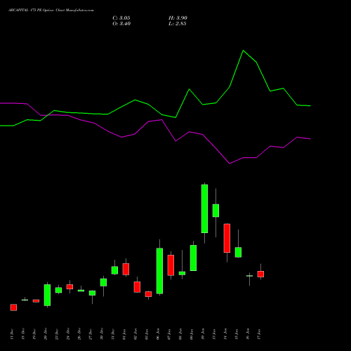 ABCAPITAL 175 PE PUT indicators chart analysis Aditya Birla Capital Ltd. options price chart strike 175 PUT