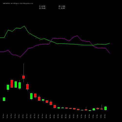 ABCAPITAL 180 PE PUT indicators chart analysis Aditya Birla Capital Ltd. options price chart strike 180 PUT