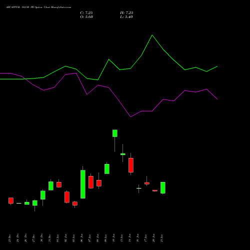 ABCAPITAL 182.50 PE PUT indicators chart analysis Aditya Birla Capital Ltd. options price chart strike 182.50 PUT