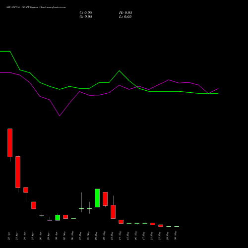 ABCAPITAL 185 PE PUT indicators chart analysis Aditya Birla Capital Ltd. options price chart strike 185 PUT