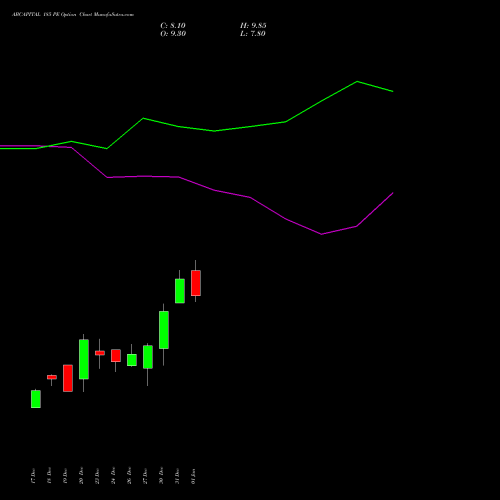 ABCAPITAL 185 PE PUT indicators chart analysis Aditya Birla Capital Ltd. options price chart strike 185 PUT