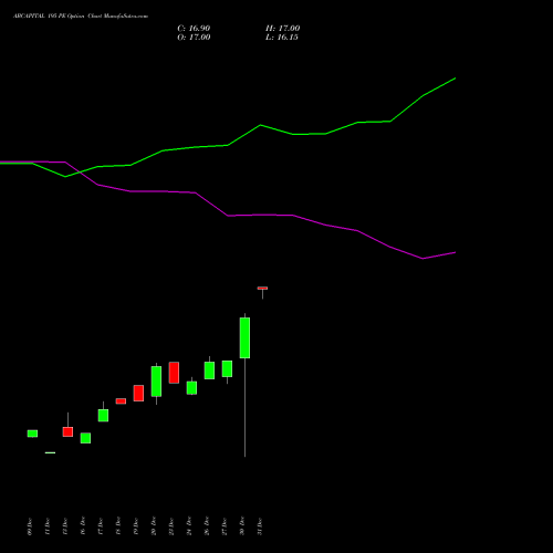 ABCAPITAL 195 PE PUT indicators chart analysis Aditya Birla Capital Ltd. options price chart strike 195 PUT