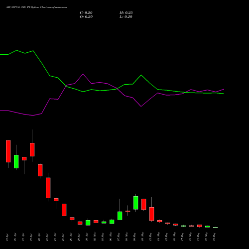 ABCAPITAL 200 PE PUT indicators chart analysis Aditya Birla Capital Ltd. options price chart strike 200 PUT