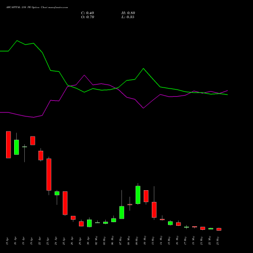 ABCAPITAL 210 PE PUT indicators chart analysis Aditya Birla Capital Ltd. options price chart strike 210 PUT