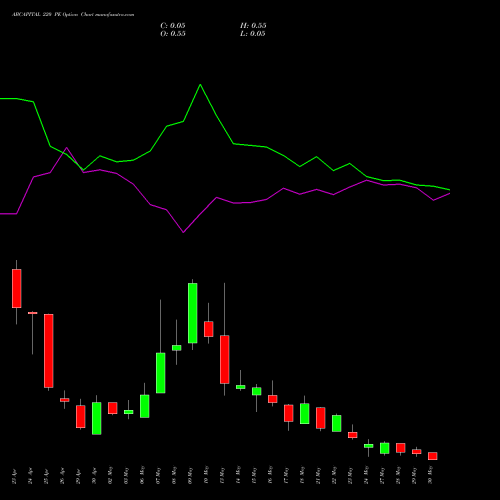 ABCAPITAL 220 PE PUT indicators chart analysis Aditya Birla Capital Ltd. options price chart strike 220 PUT