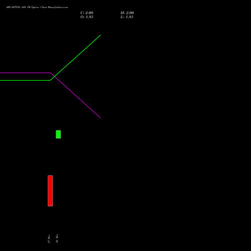 ABCAPITAL 240 PE (PUT) 28 April 2026 options price chart analysis Aditya Birla Capital Ltd. 