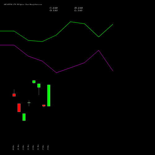 ABCAPITAL 270 PE (PUT) 28 April 2026 options price chart analysis Aditya Birla Capital Ltd. 