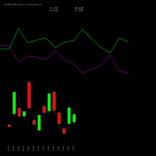 ABCAPITAL 290 PE (PUT) 30 March 2026 options price chart analysis Aditya Birla Capital Ltd. 
