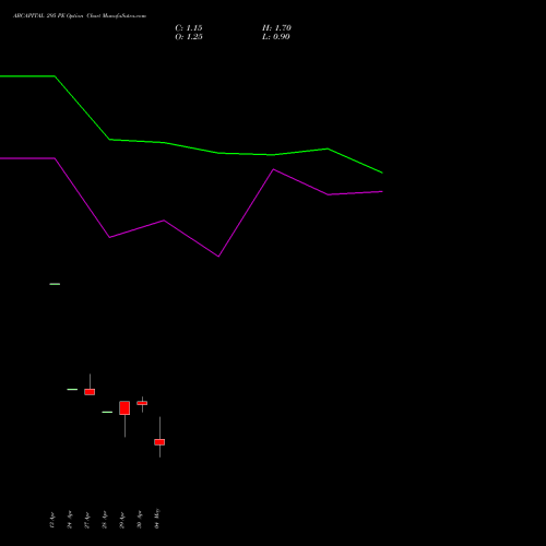 ABCAPITAL 295 PE (PUT) 26 May 2026 options price chart analysis Aditya Birla Capital Ltd. 