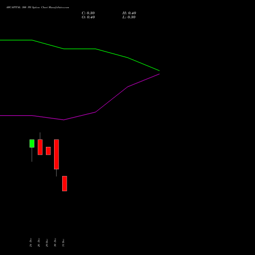 ABCAPITAL 300 PE (PUT) 27 January 2026 options price chart analysis Aditya Birla Capital Ltd. 
