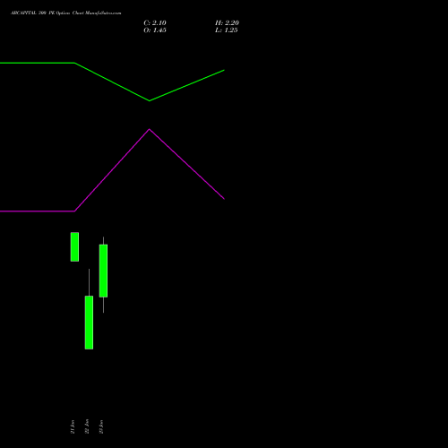 ABCAPITAL 300 PE (PUT) 24 February 2026 options price chart analysis Aditya Birla Capital Ltd. 