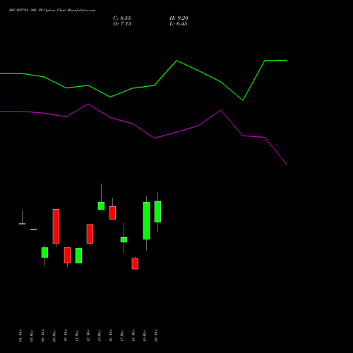 ABCAPITAL 300 PE (PUT) 28 April 2026 options price chart analysis Aditya Birla Capital Ltd. 