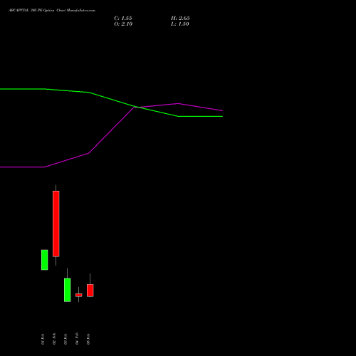 ABCAPITAL 305 PE (PUT) 24 February 2026 options price chart analysis Aditya Birla Capital Ltd. 