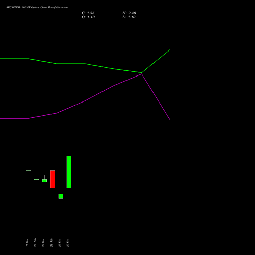 ABCAPITAL 305 PE (PUT) 30 March 2026 options price chart analysis Aditya Birla Capital Ltd. 