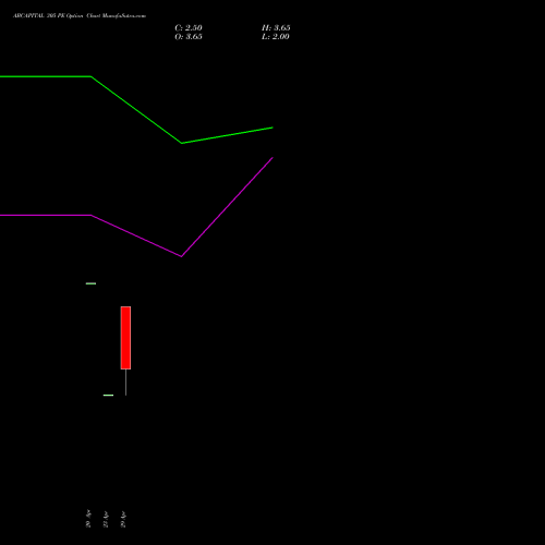 ABCAPITAL 305 PE (PUT) 26 May 2026 options price chart analysis Aditya Birla Capital Ltd. 