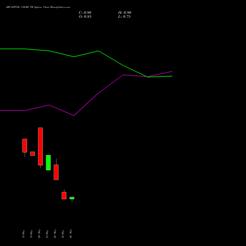 ABCAPITAL 310.00 PE (PUT) 30 June 2026 options price chart analysis Aditya Birla Capital Ltd. 