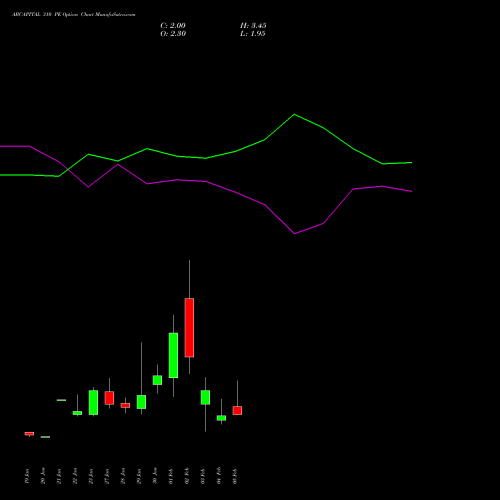 ABCAPITAL 310 PE (PUT) 24 February 2026 options price chart analysis Aditya Birla Capital Ltd. 