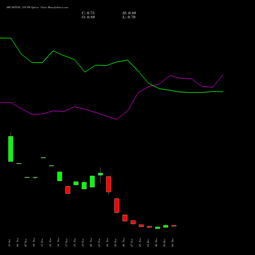 Live ABCAPITAL 315 PE (PUT) 30 December 2025 options price chart analysis Aditya Birla Capital Ltd. 