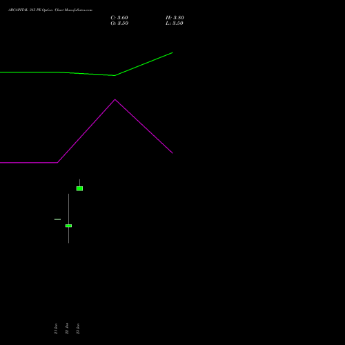 ABCAPITAL 315 PE (PUT) 24 February 2026 options price chart analysis Aditya Birla Capital Ltd. 