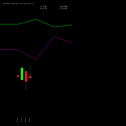ABCAPITAL 315 PE (PUT) 26 May 2026 options price chart analysis Aditya Birla Capital Ltd. 