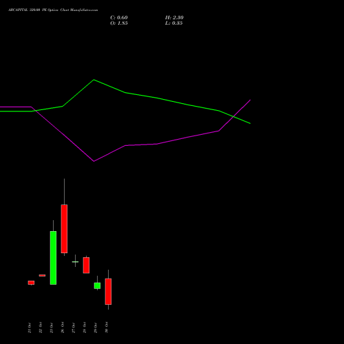 ABCAPITAL 320.00 PE (PUT) 23 November 2026 options price chart analysis Aditya Birla Capital Ltd. 