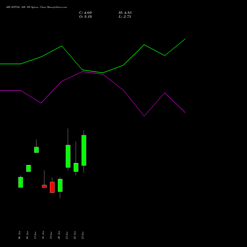 ABCAPITAL 320 PE (PUT) 24 February 2026 options price chart analysis Aditya Birla Capital Ltd. 