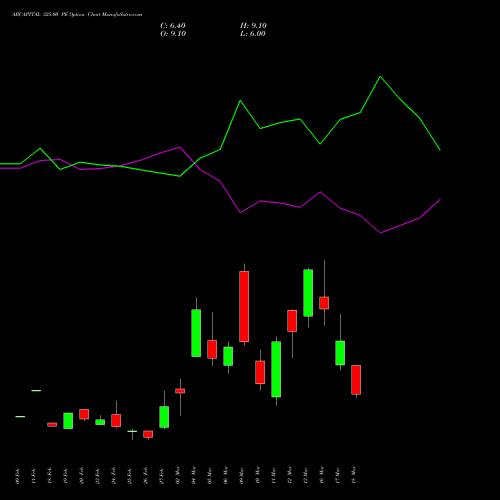 ABCAPITAL 325.00 PE (PUT) 30 March 2026 options price chart analysis Aditya Birla Capital Ltd. 